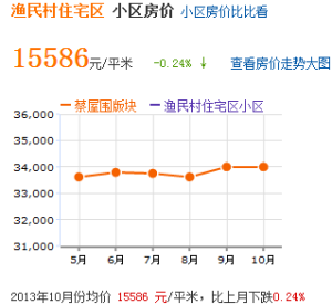 房價趨勢