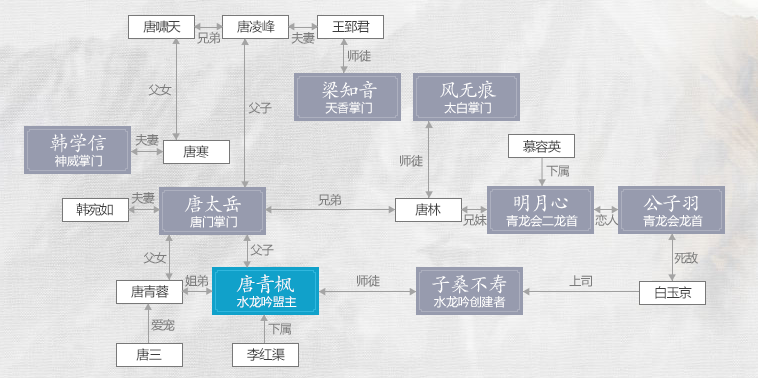 唐青楓人物關係圖