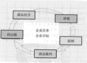 品類戰術