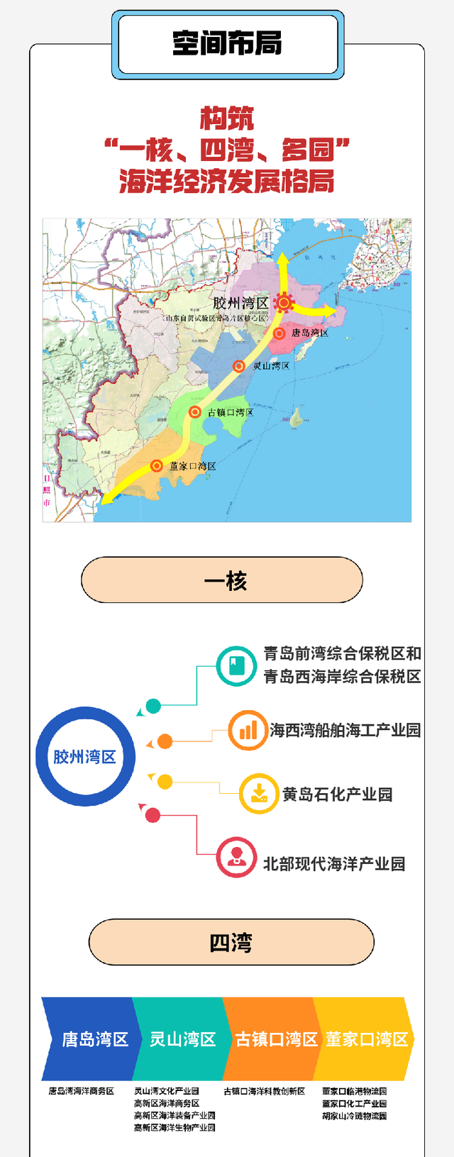 青島西海岸新區海洋經濟發展“十四五”規劃