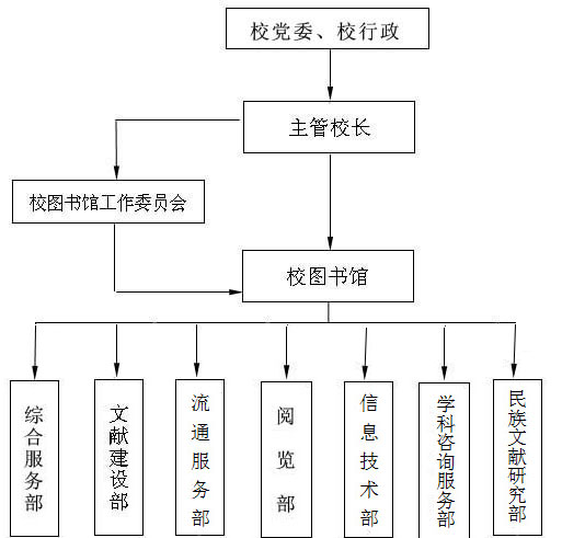 圖書館組織機構圖