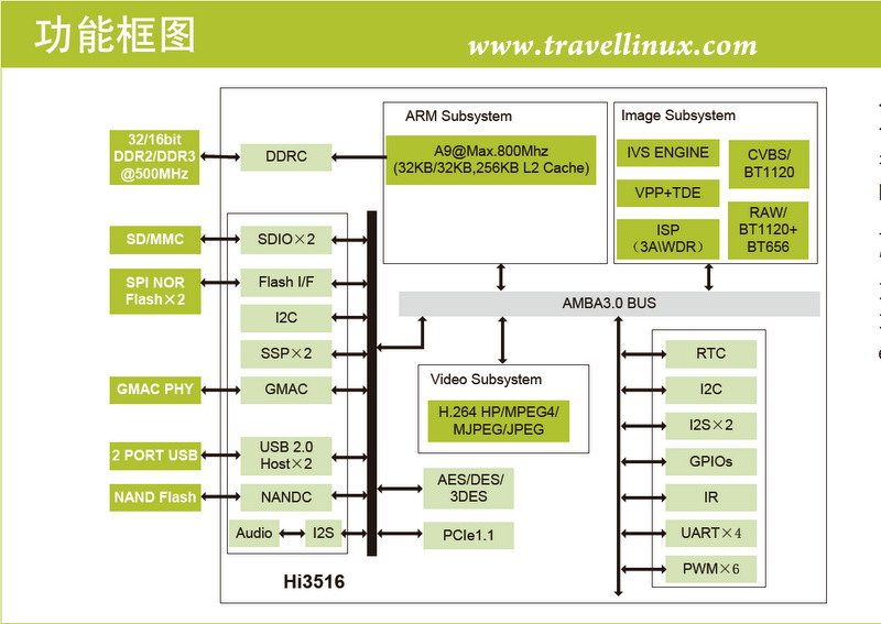 Hi3516晶片功能框圖