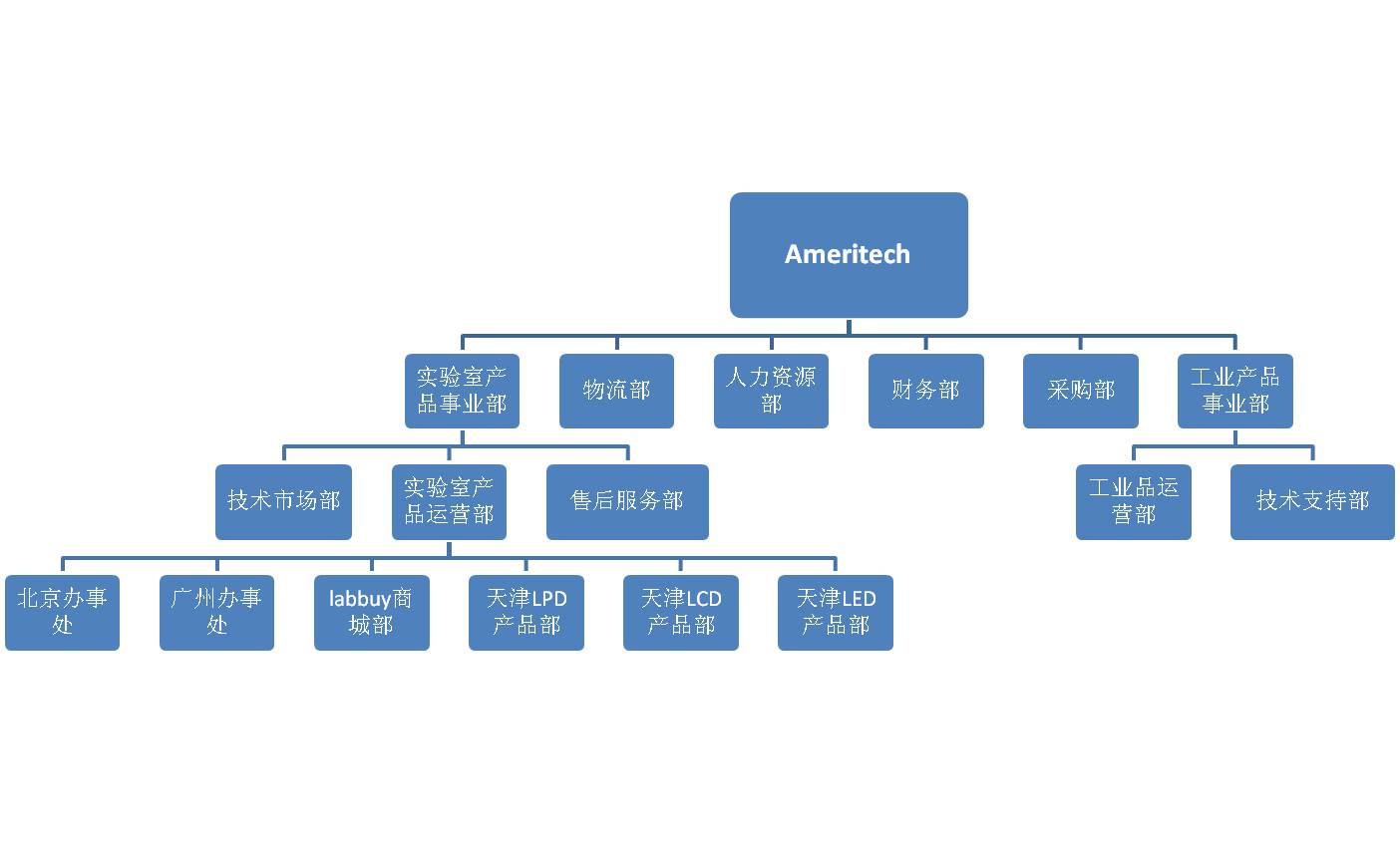 公司部門構成