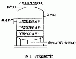 雙濾料過濾器