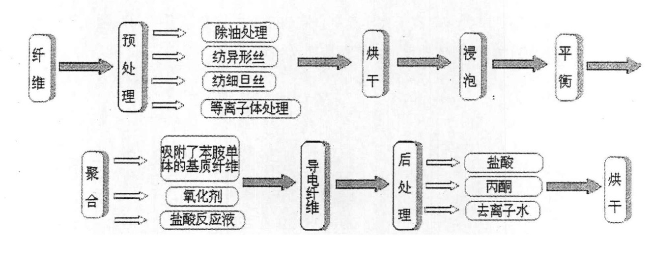 導電纖維製備流程