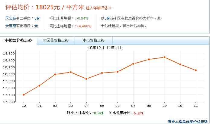 天寶苑房價走勢