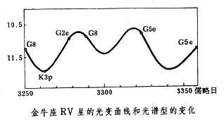 金牛座RV型變星