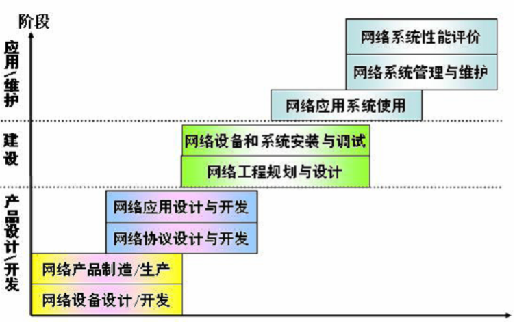 網路工程專業基本技能