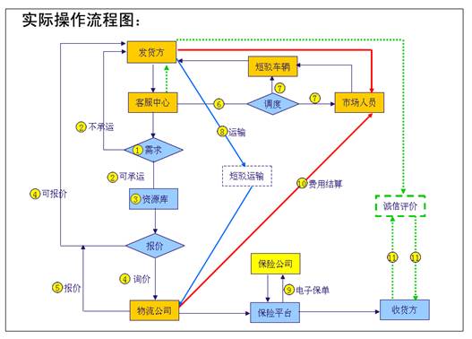 物流易呼通操作流程結構