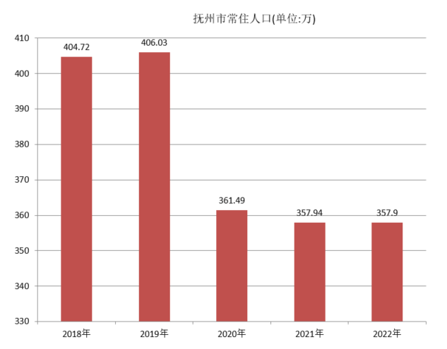 撫州市(撫州地區)