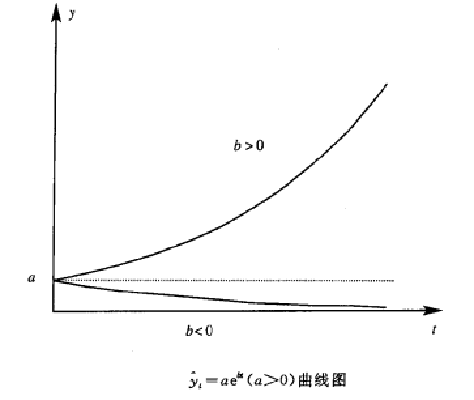 指數曲線預測法