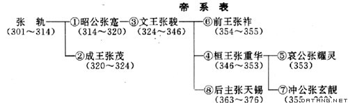 前涼(涼（前涼）)