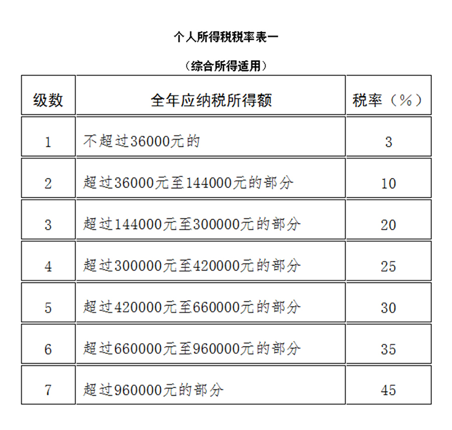 個人所得稅起征點