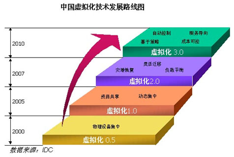 套用虛擬化