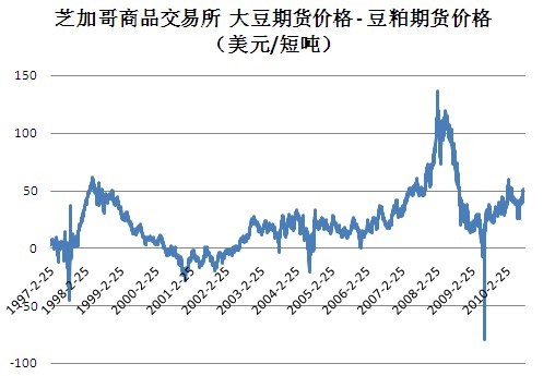 圖1.芝加哥商品交易所 大豆期貨價格-豆粙期貨價格