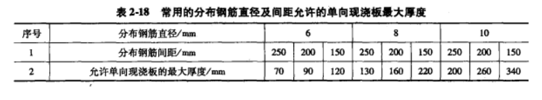 分布鋼筋