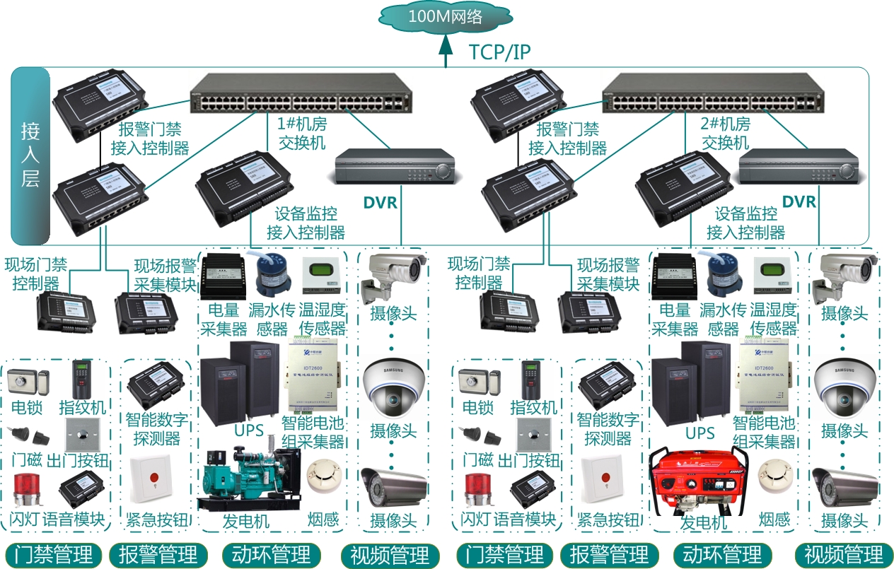 動力環境監控系統底層設備結構