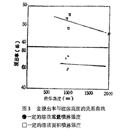 浸出率與柱體高度關係