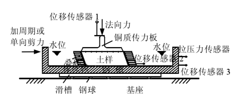 圖1 土體動力特性剪下試驗示意圖