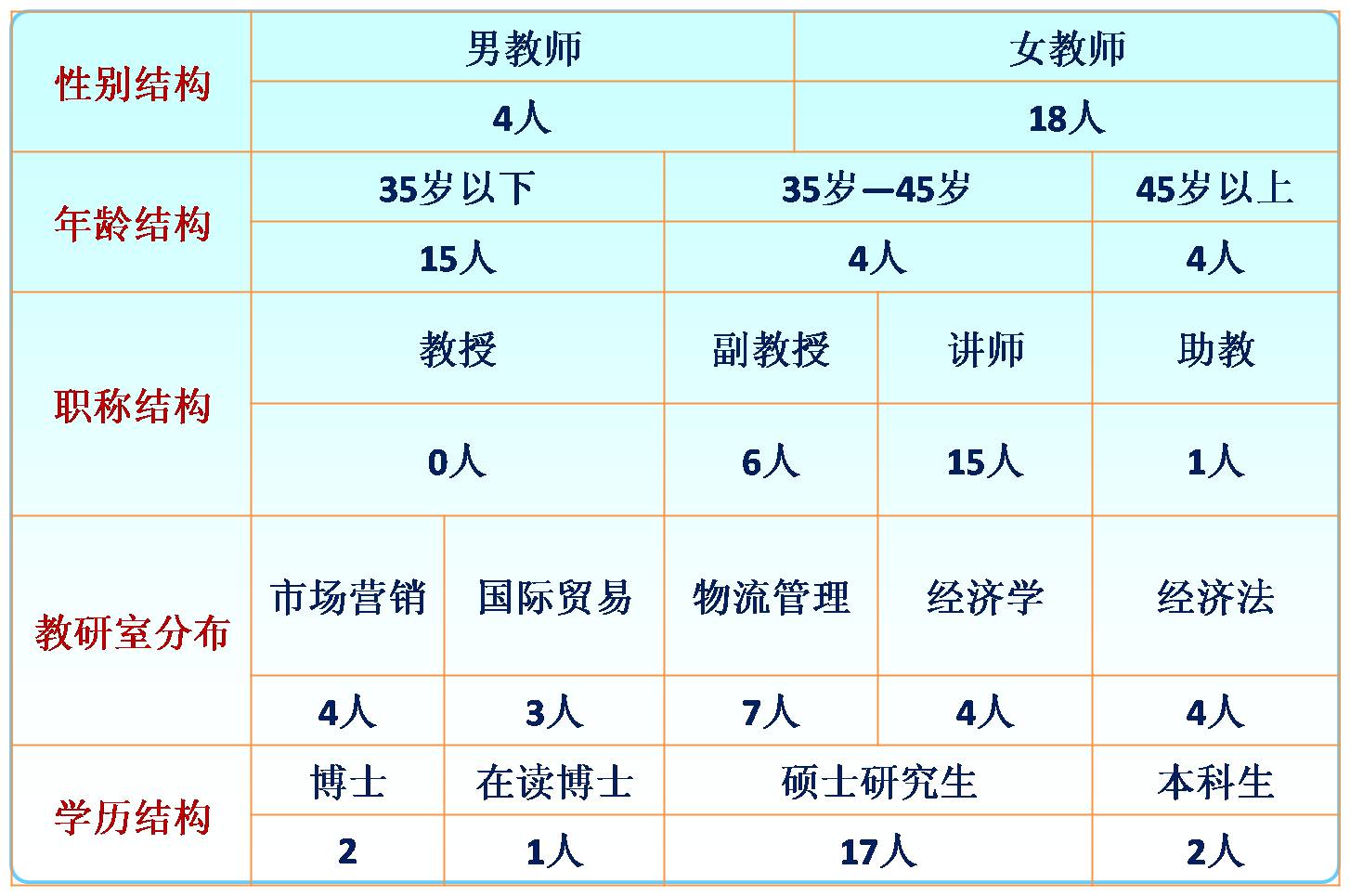 經濟管理系教師結構表