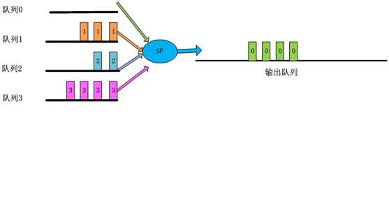 佇列調度2