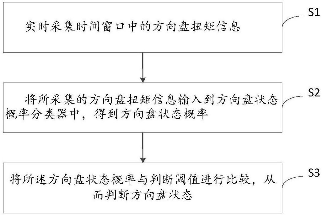 駕駛員放手檢測方法、裝置、控制器及存儲介質