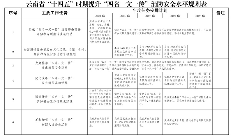 雲南省“十四五”消防救援事業發展規劃