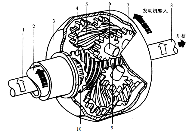 圖3 托森差速器工作原理