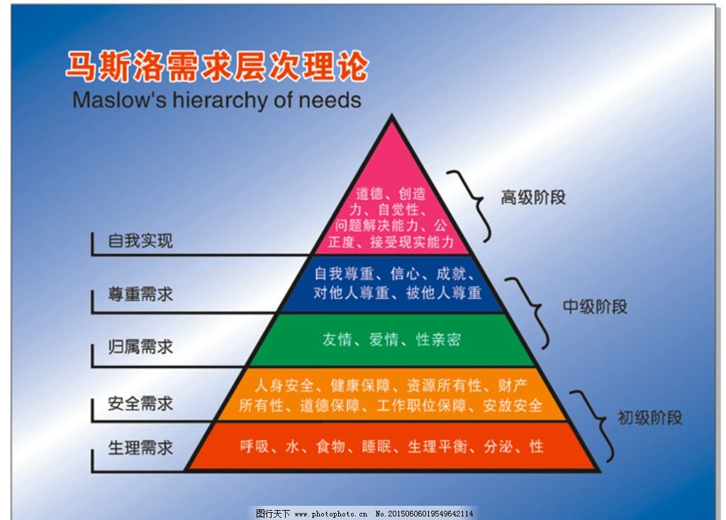 需要層次理論