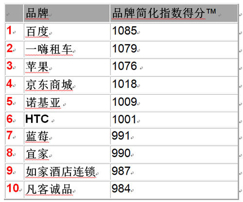 2011排名