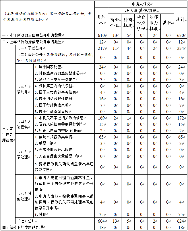 天津市人民政府辦公廳2022年政府信息公開工作年度報告