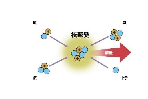 核聚變反應