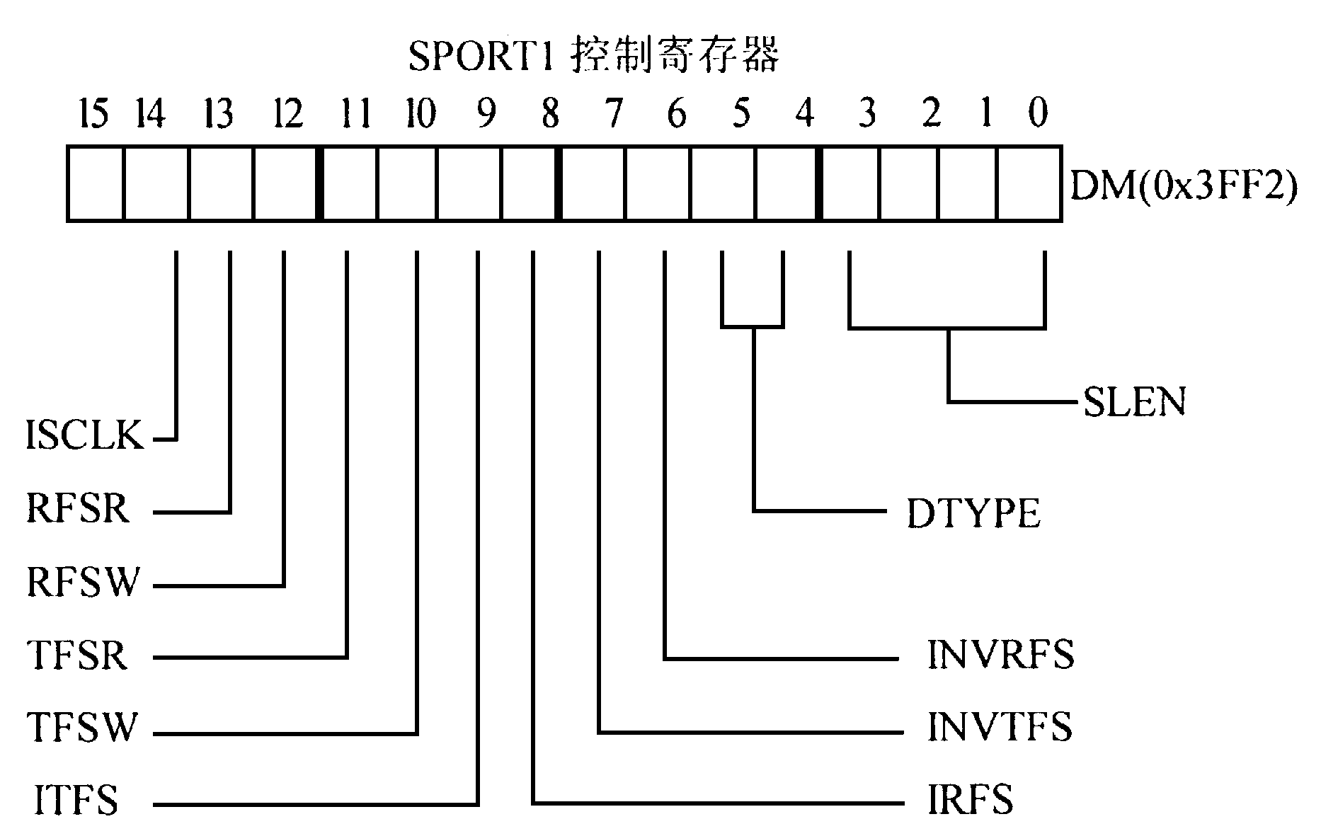 PORT1的控制暫存器