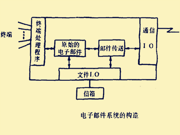 網路電子郵件