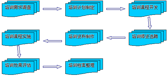 九、培訓體系流程圖