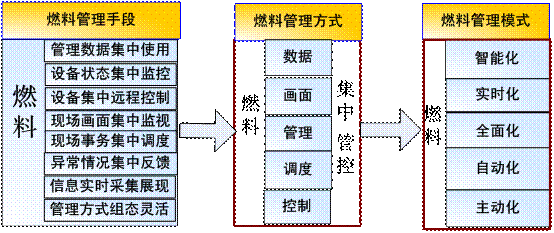 發電企業燃料智慧型化管理整體解決方案