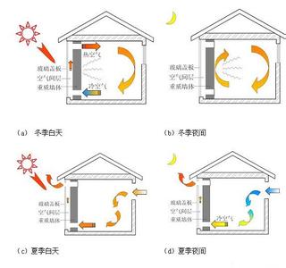 集熱蓄熱牆式太陽房降溫過程