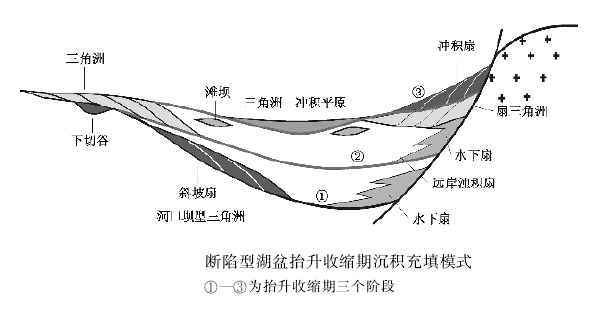 湖泊垂向沉積序列