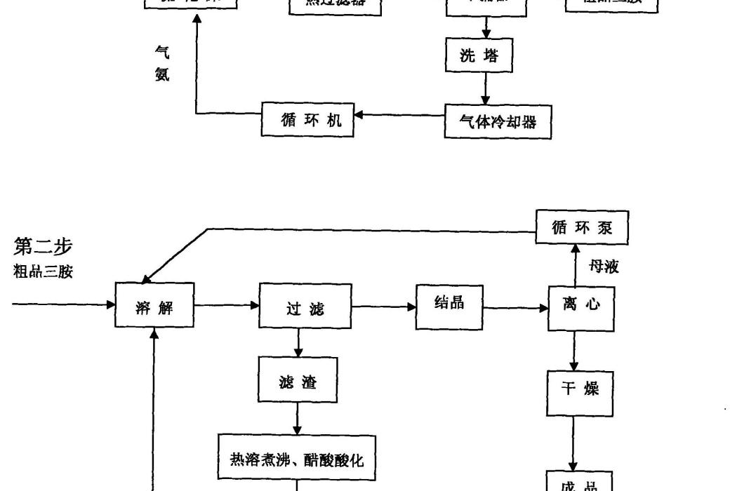 三聚氰胺生產廢料的回收處理方法