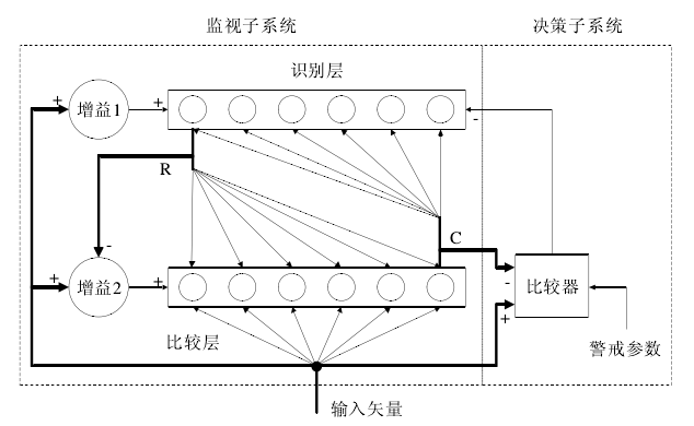 自適應共振理論