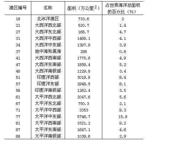 海洋漁區