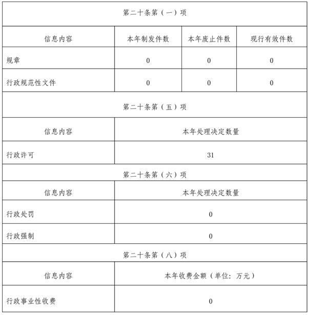 巴中市林業局2021年政府信息公開工作年度報告