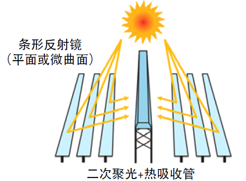 線性菲涅爾反射器系統原理圖