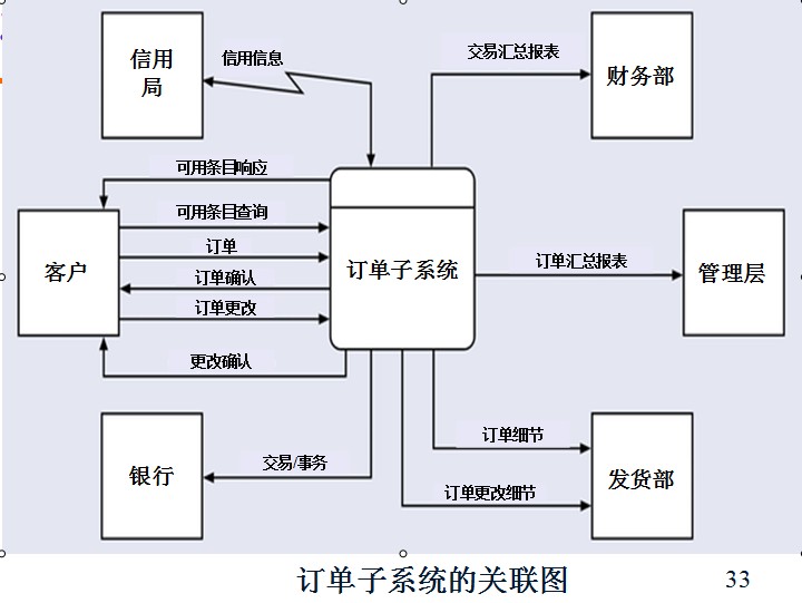 結構化分析方法