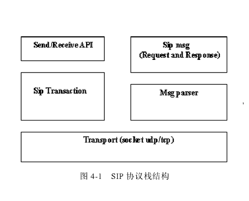 SIP協定棧結構