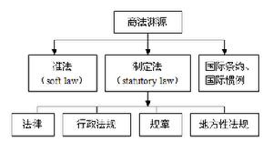 一級立法體制