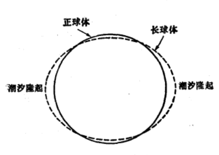 潮汐變形