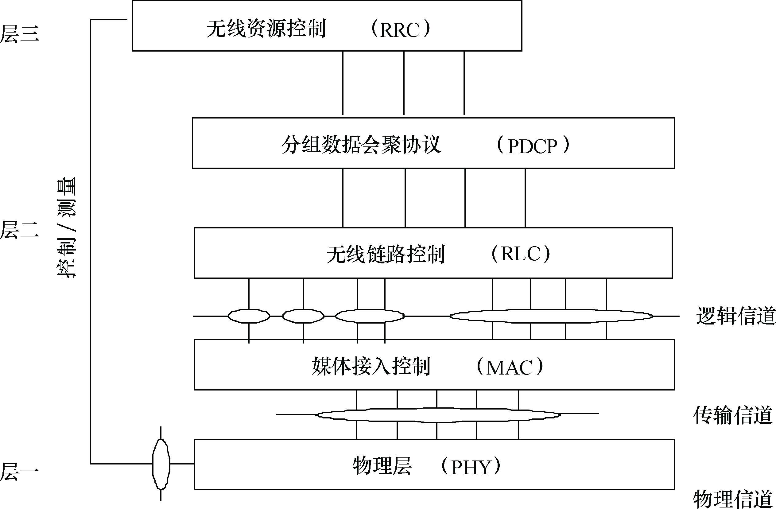 圖1  LTE無線接入協定體系結構