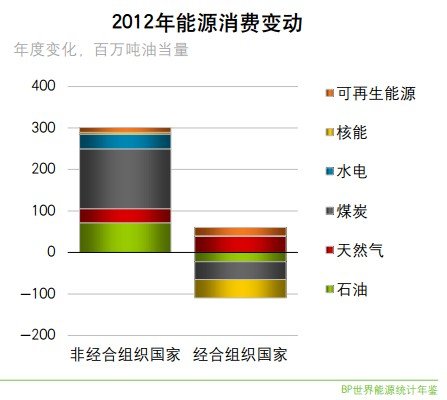 能源統計