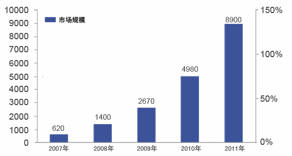 市場規模分析